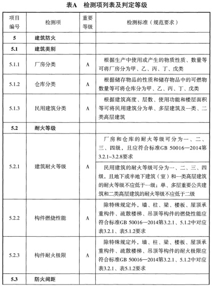 表A 检测项列表及判定等级