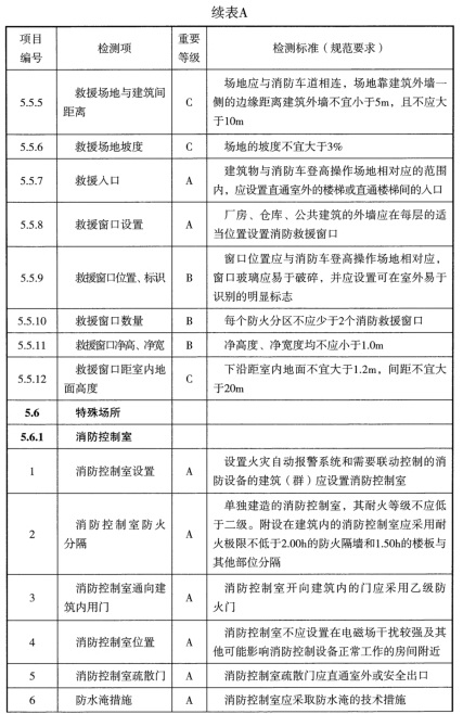 表A 检测项列表及判定等级