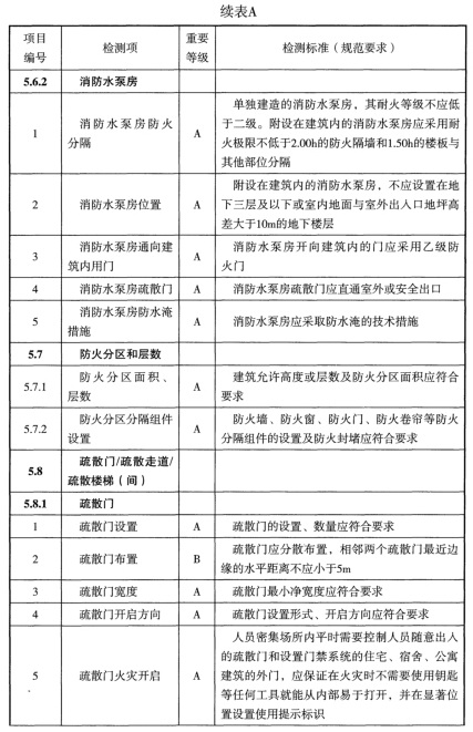 表A 检测项列表及判定等级