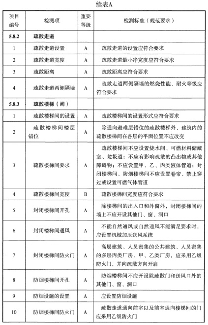 表A 检测项列表及判定等级