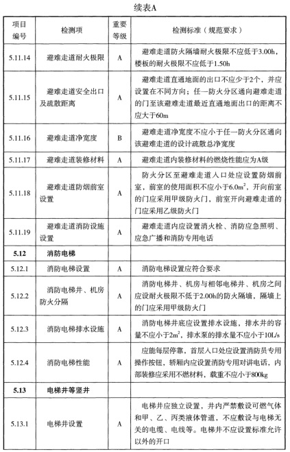 表A 检测项列表及判定等级