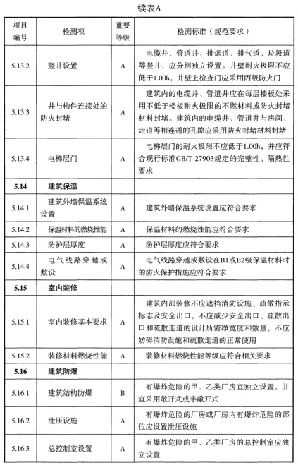 表A 检测项列表及判定等级