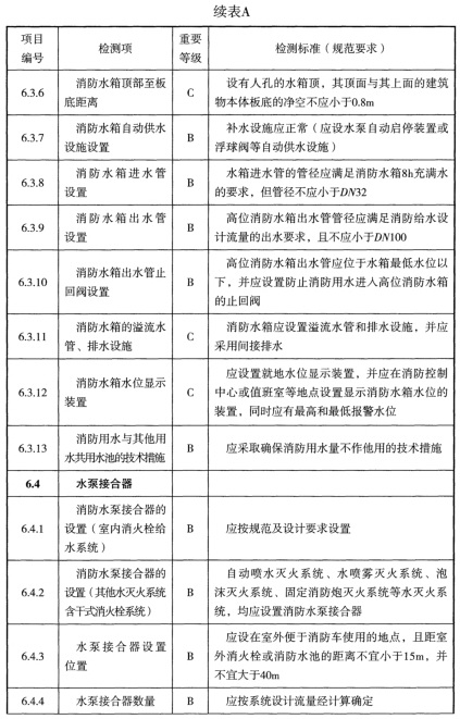 表A 检测项列表及判定等级