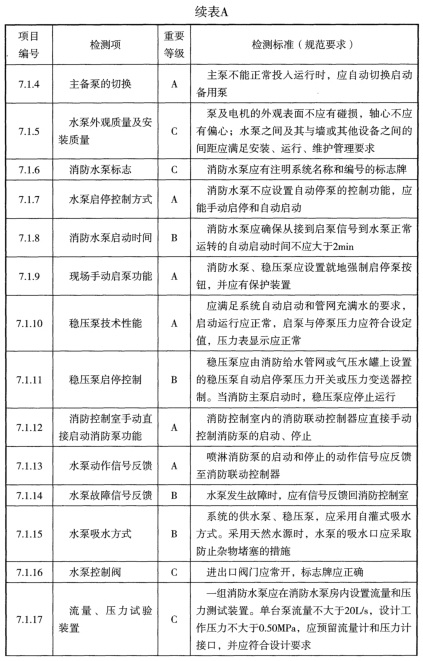 表A 检测项列表及判定等级