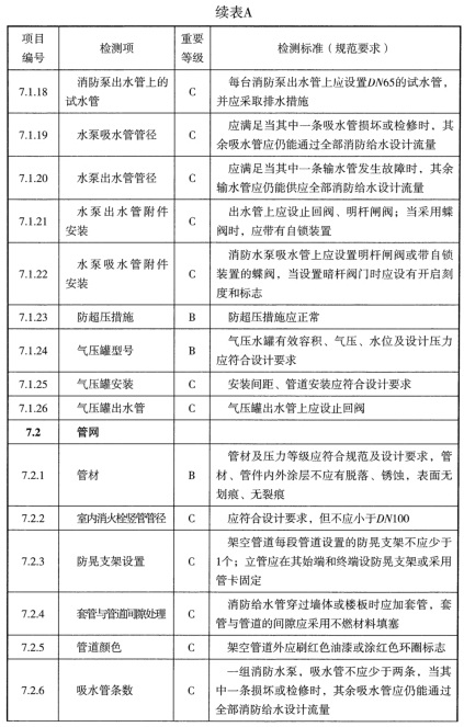 表A 检测项列表及判定等级