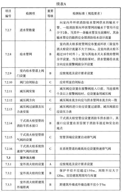 表A 检测项列表及判定等级