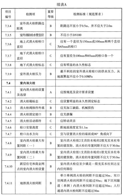 表A 检测项列表及判定等级