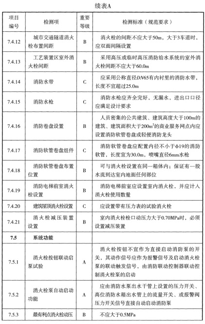 表A 检测项列表及判定等级