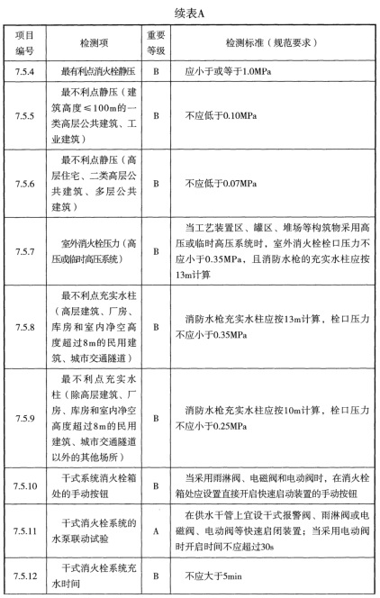 表A 检测项列表及判定等级