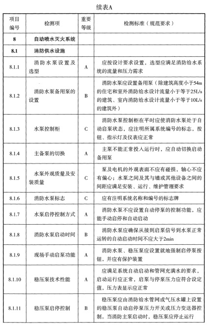 表A 检测项列表及判定等级