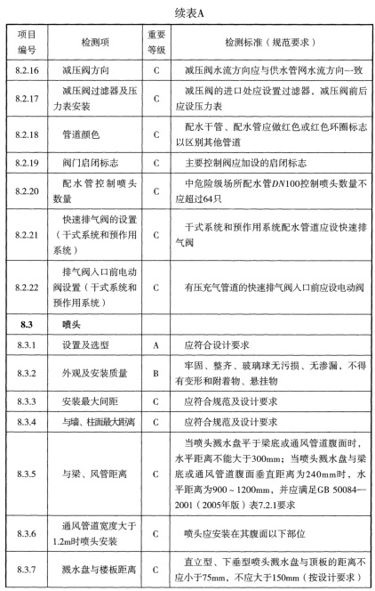 表A 检测项列表及判定等级