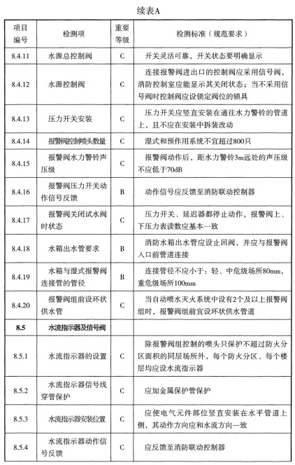 表A 检测项列表及判定等级