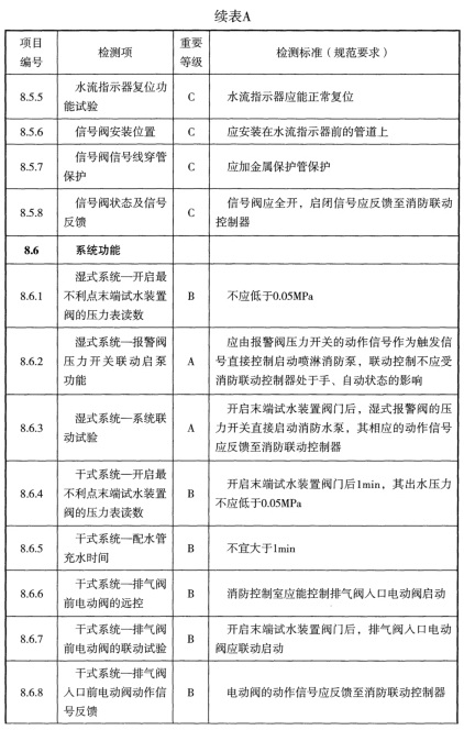 表A 检测项列表及判定等级