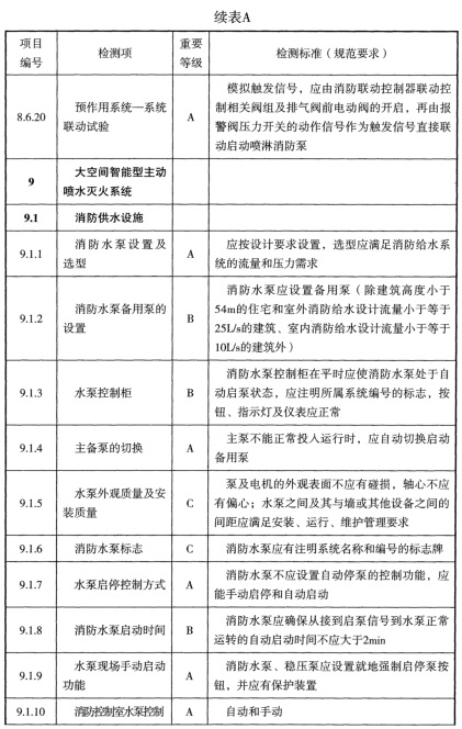 表A 检测项列表及判定等级