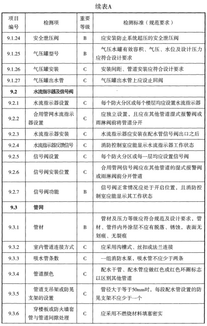 表A 检测项列表及判定等级