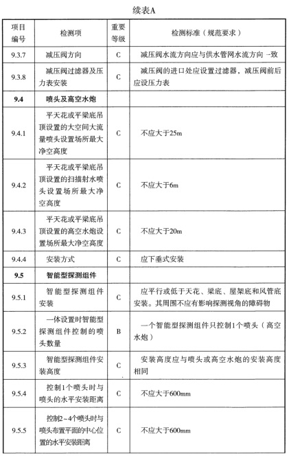 表A 检测项列表及判定等级