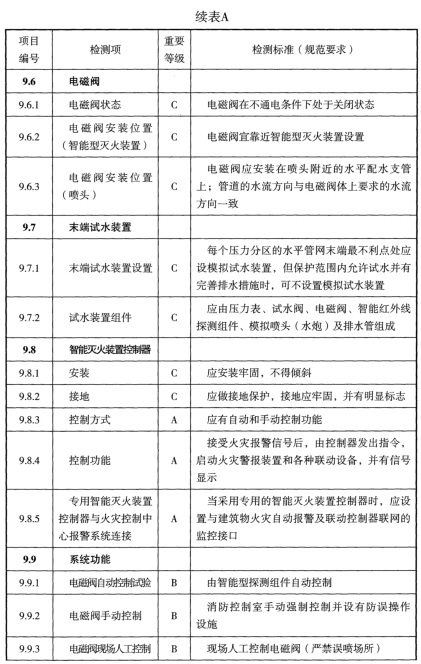 表A 检测项列表及判定等级