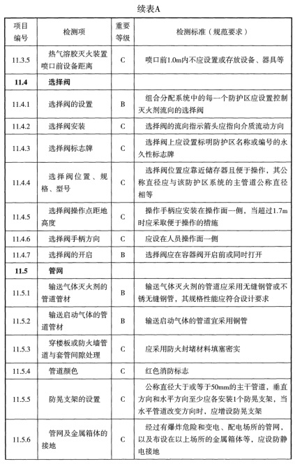 表A 检测项列表及判定等级