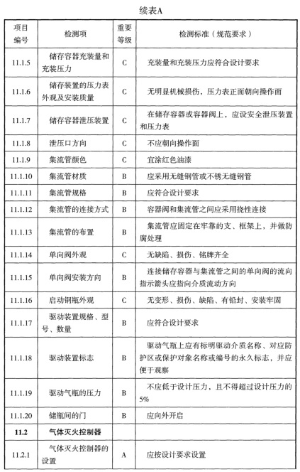 表A 检测项列表及判定等级