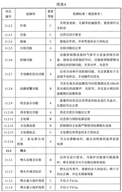 表A 检测项列表及判定等级