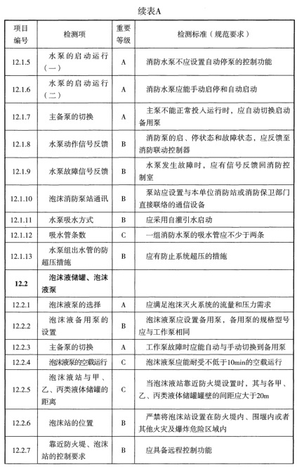 表A 检测项列表及判定等级