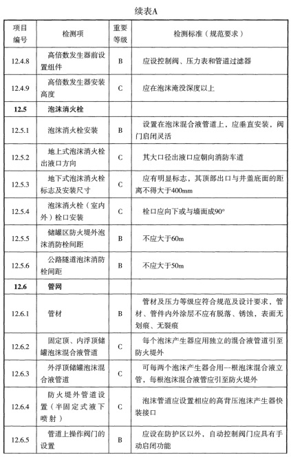 表A 检测项列表及判定等级