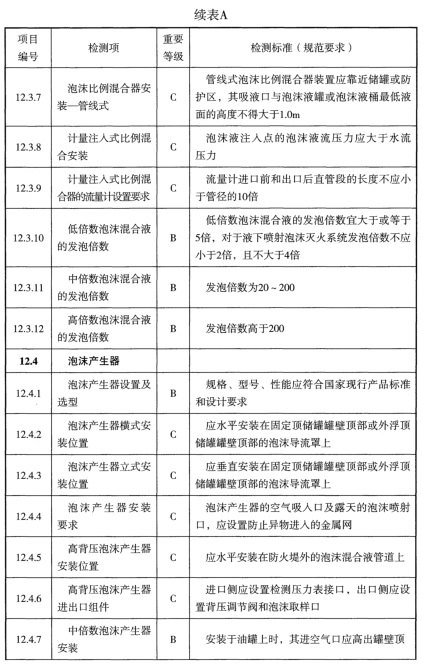 表A 检测项列表及判定等级