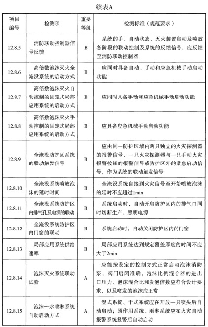 表A 检测项列表及判定等级