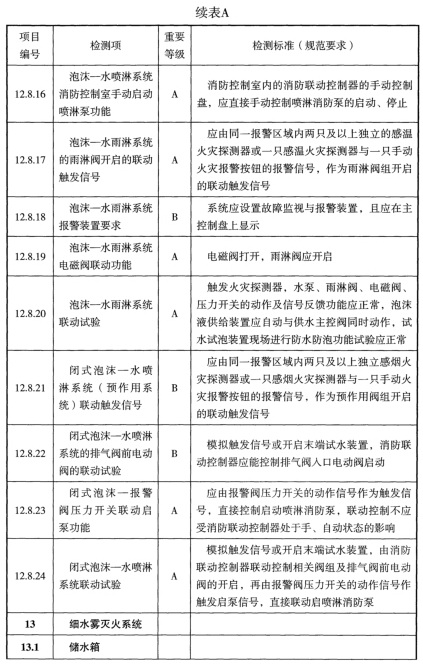 表A 检测项列表及判定等级