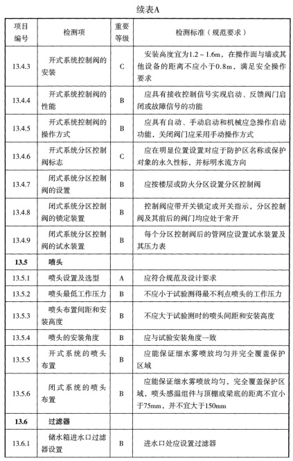 表A 检测项列表及判定等级