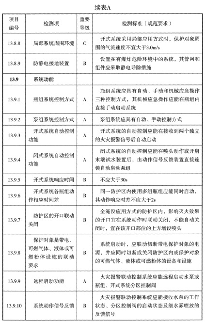 表A 检测项列表及判定等级