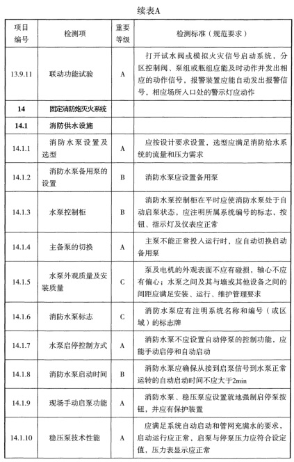 表A 检测项列表及判定等级