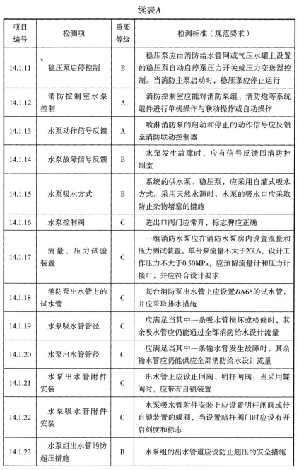 表A 检测项列表及判定等级