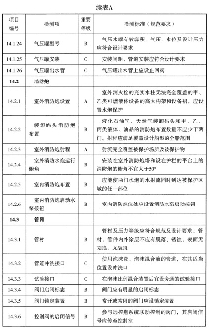 表A 检测项列表及判定等级