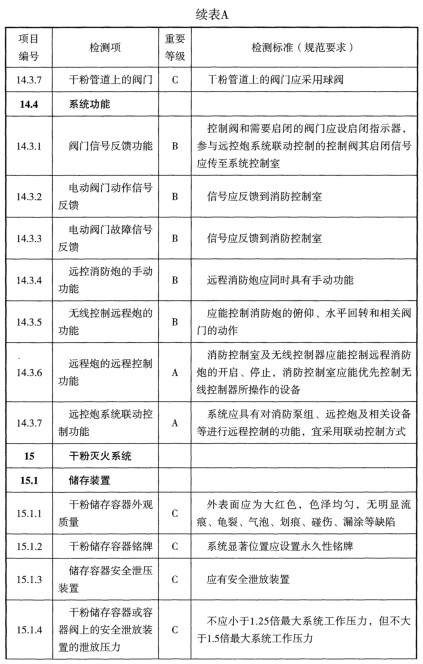 表A 检测项列表及判定等级