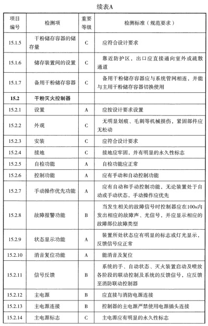 表A 检测项列表及判定等级