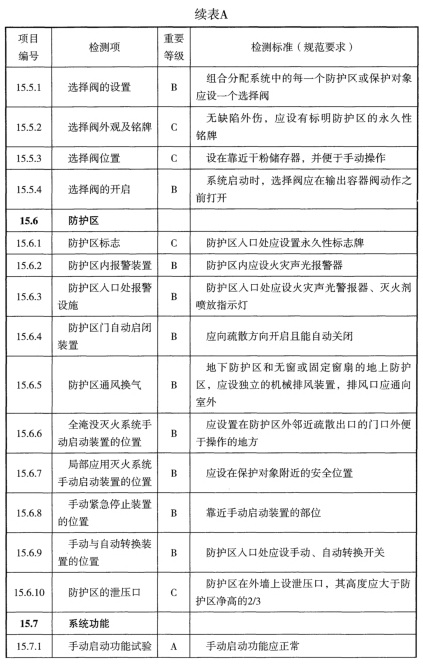 表A 检测项列表及判定等级