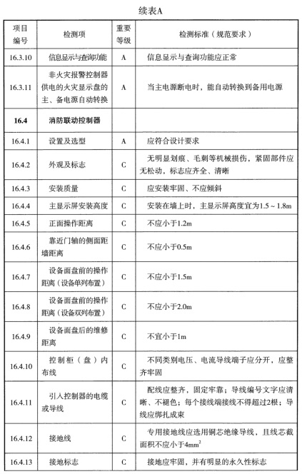 表A 检测项列表及判定等级