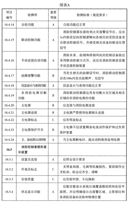 表A 检测项列表及判定等级