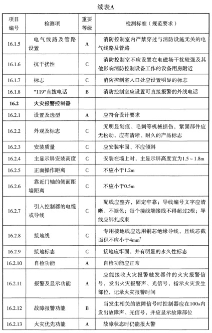 表A 检测项列表及判定等级