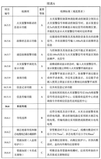 表A 检测项列表及判定等级