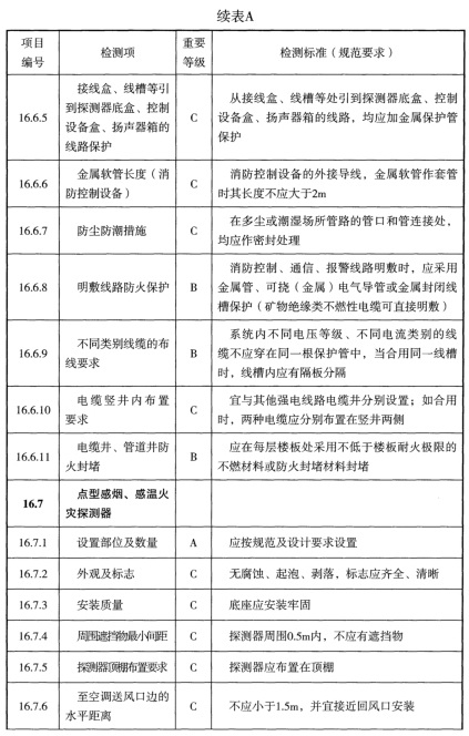 表A 检测项列表及判定等级