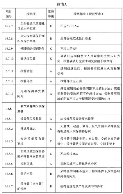 表A 检测项列表及判定等级