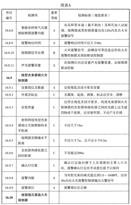 表A 检测项列表及判定等级