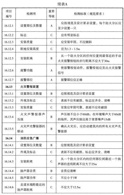 表A 检测项列表及判定等级