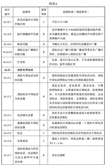 表A 检测项列表及判定等级