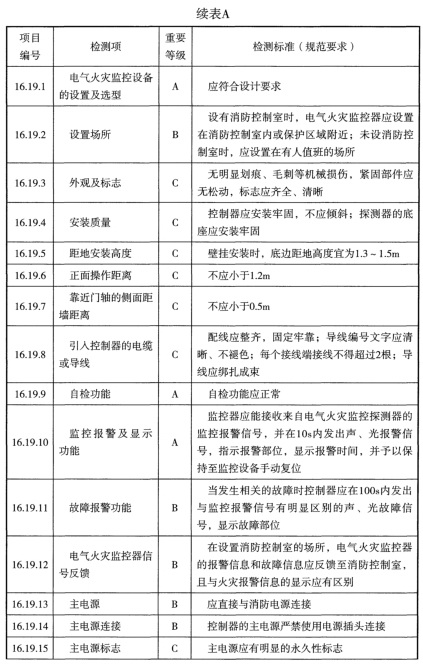 表A 检测项列表及判定等级