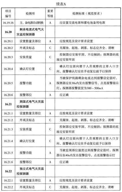 表A 检测项列表及判定等级