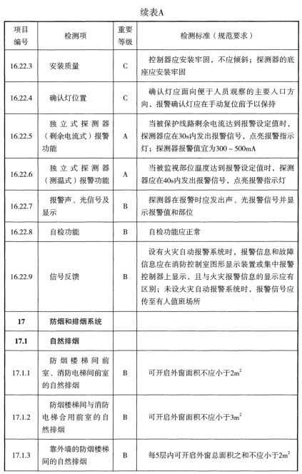 表A 检测项列表及判定等级