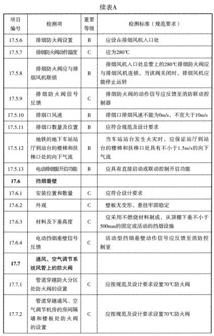 表A 检测项列表及判定等级